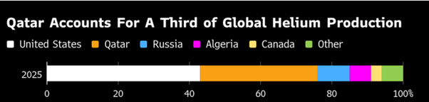 Global Helium Production Snapshshot